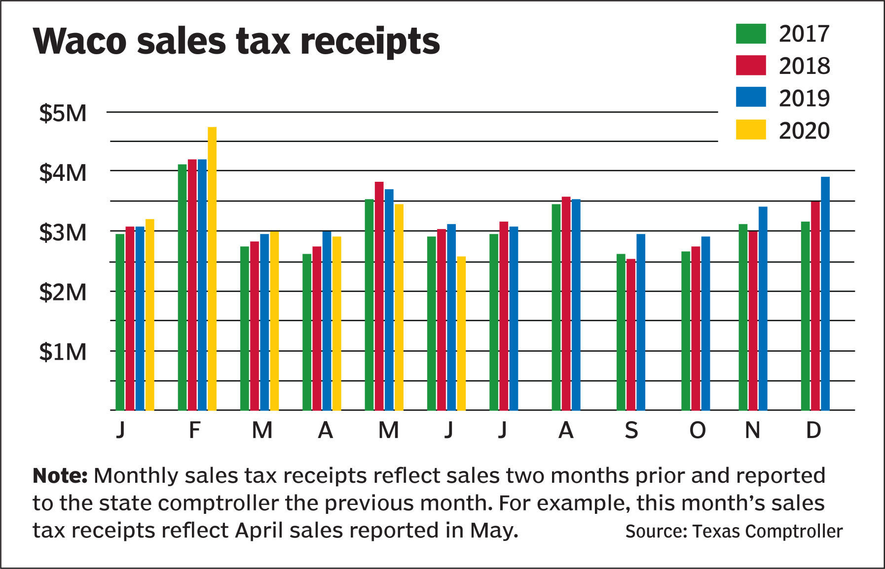 Sales tax graph